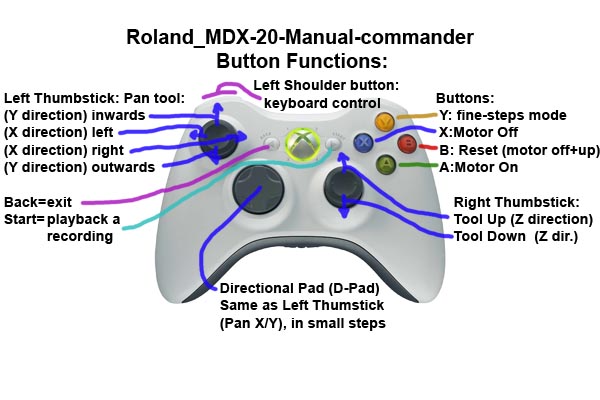 Controller button layout
